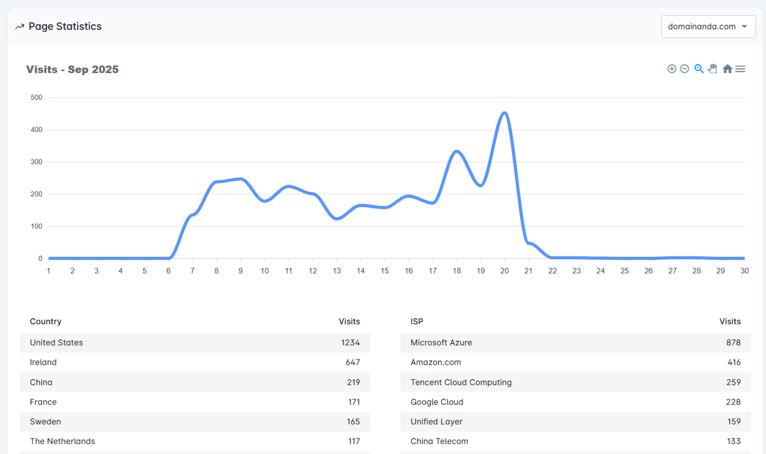 Page Analytics